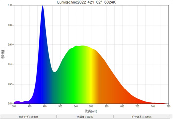 SpectralDistribution SpectralDistribution
