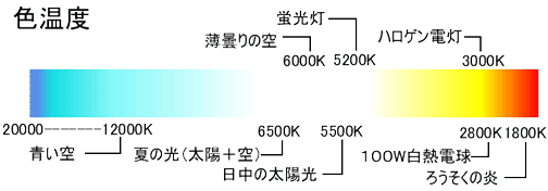 色温度の説明 色温度の説明