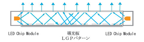 LEDライトパネルの構成 LEDライトパネルの構成